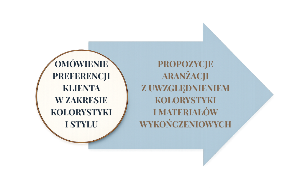 Etap 1 - aranżacyjny