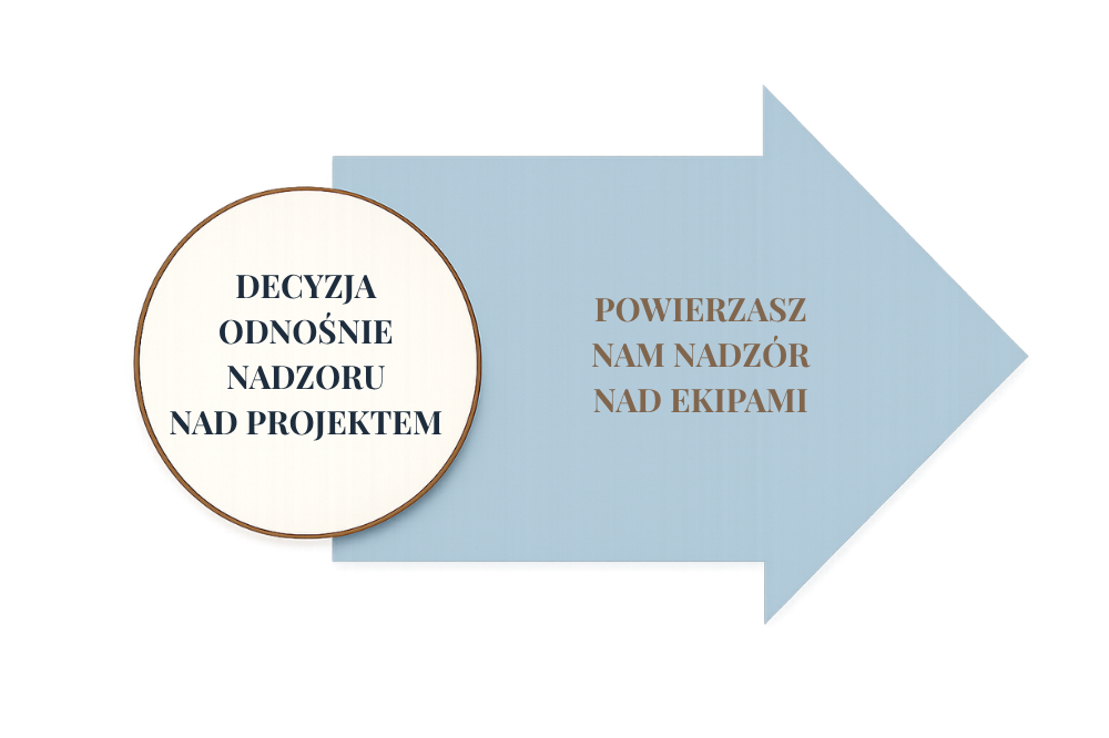 Etap 3b - realizacje